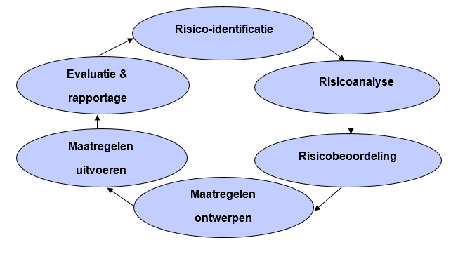 Risicomanagementproces | Begroting 2023